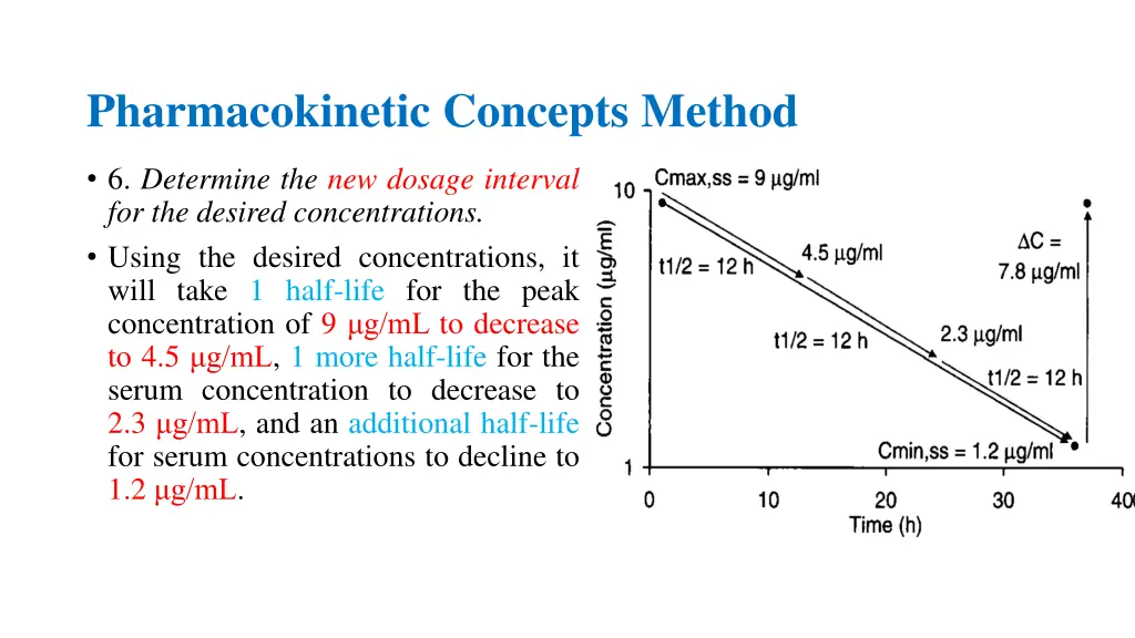 pharmacokinetic concepts method 15