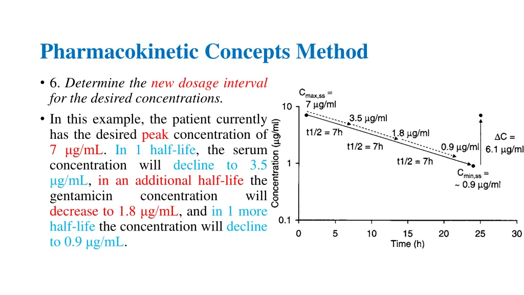 pharmacokinetic concepts method 6