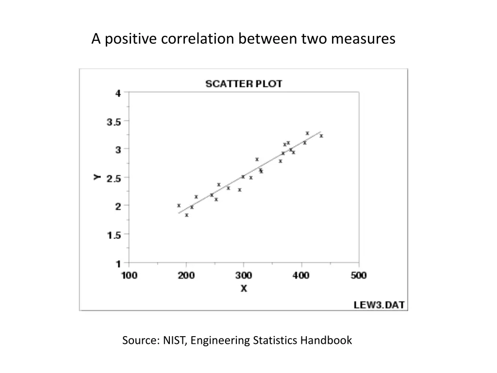 a positive correlation between two measures