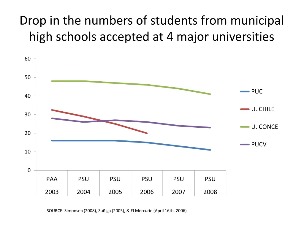 drop in the numbers of students from municipal