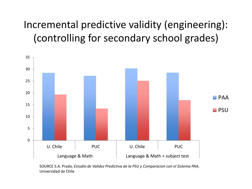 incremental predictive validity engineering