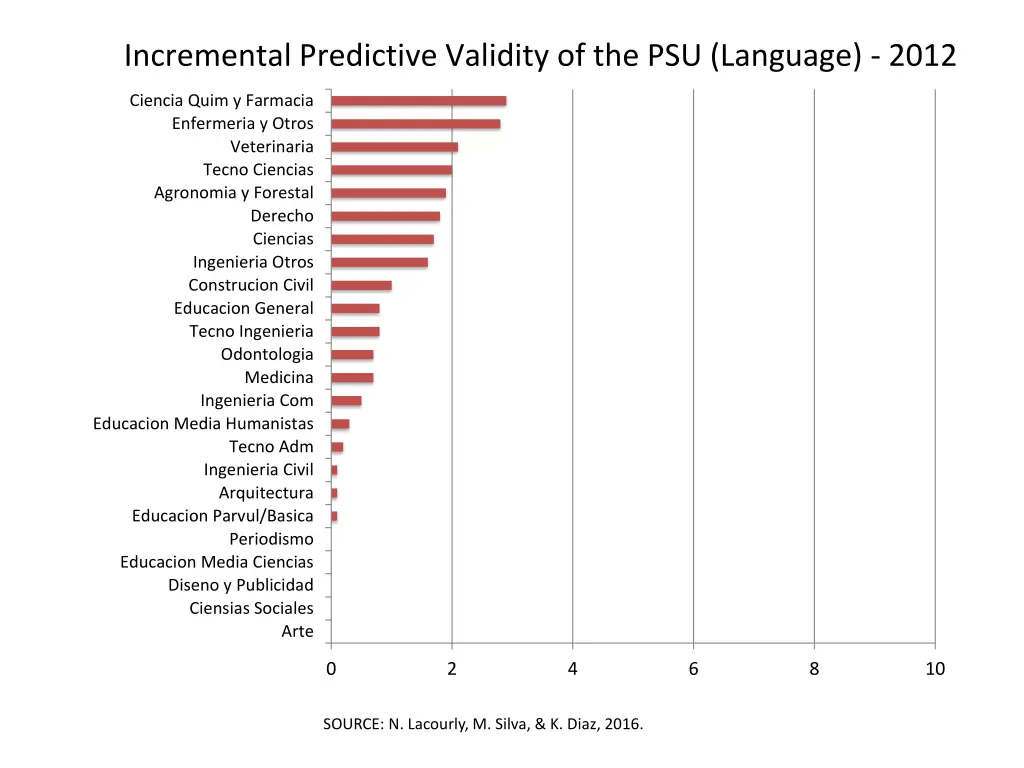 incremental predictive validity