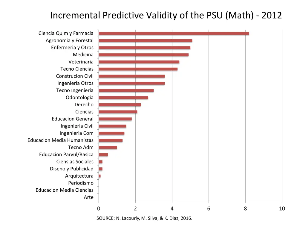 incremental predictive validity of the psu math