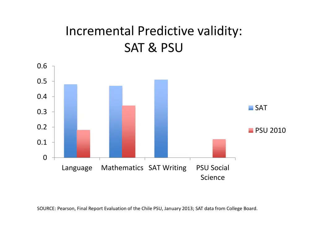 incremental predictive validity sat psu 1