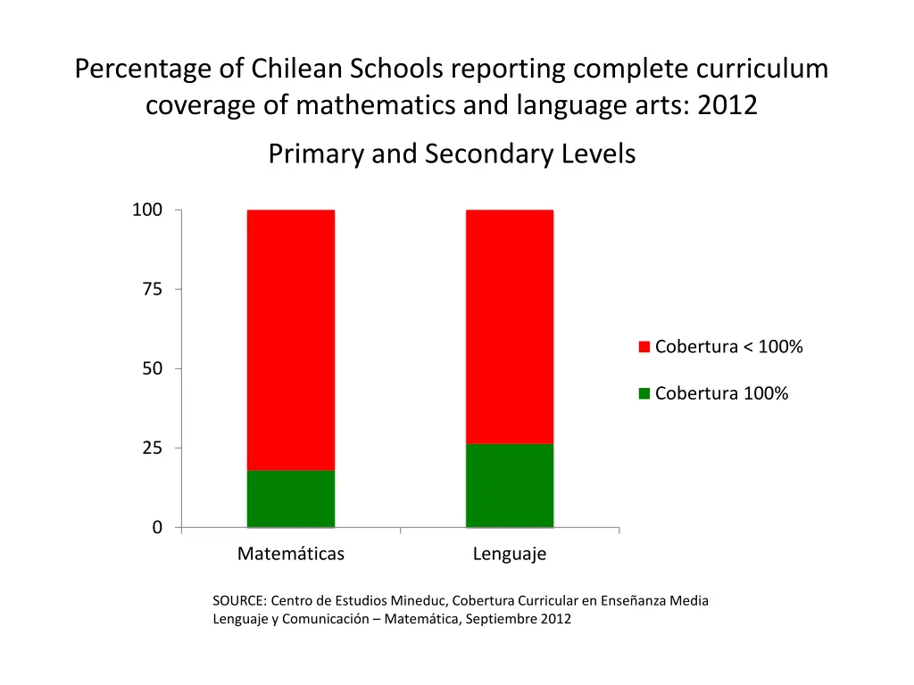 percentage of chilean schools reporting complete