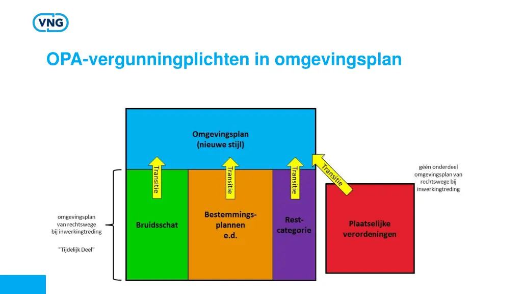 opa vergunningplichten in omgevingsplan