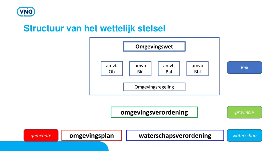 structuur van het wettelijk stelsel