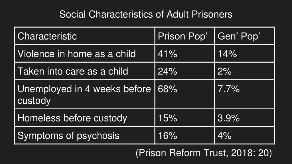 social characteristics of adult prisoners