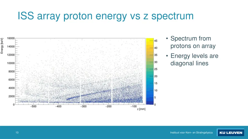 iss array proton energy vs z spectrum