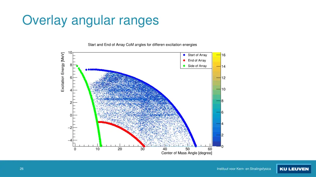 overlay angular ranges