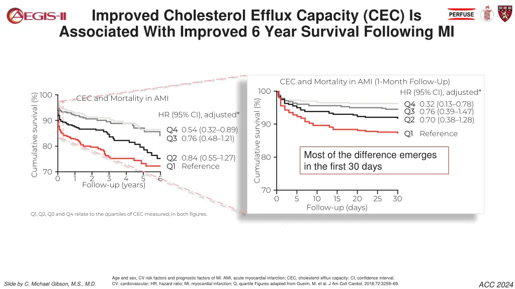 improved cholesterol efflux capacity
