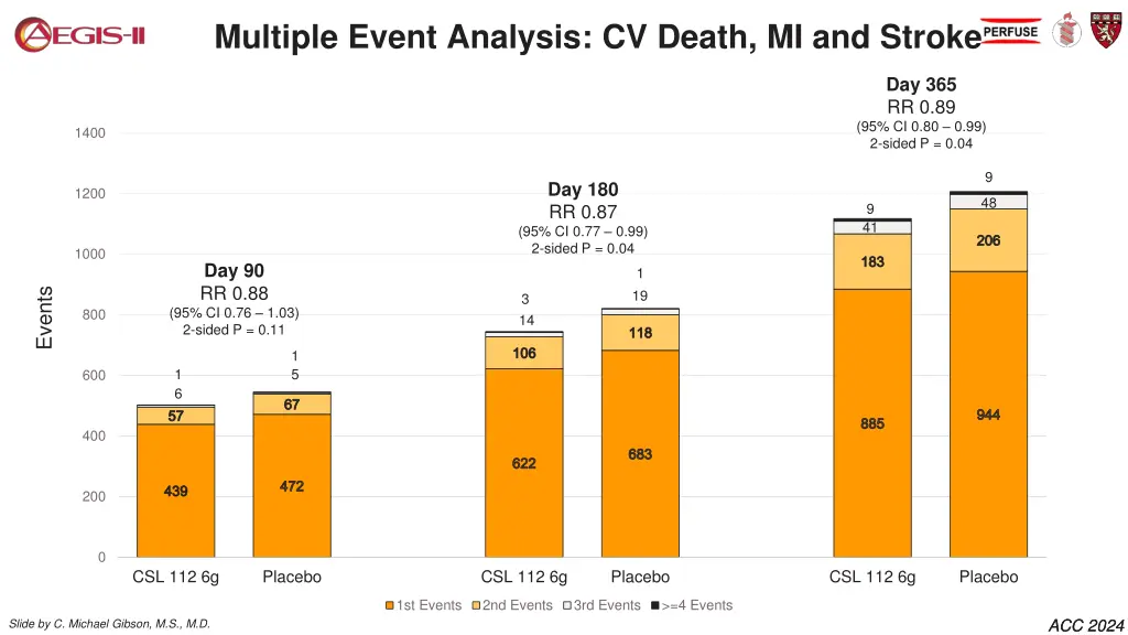 multiple event analysis cv death mi and stroke