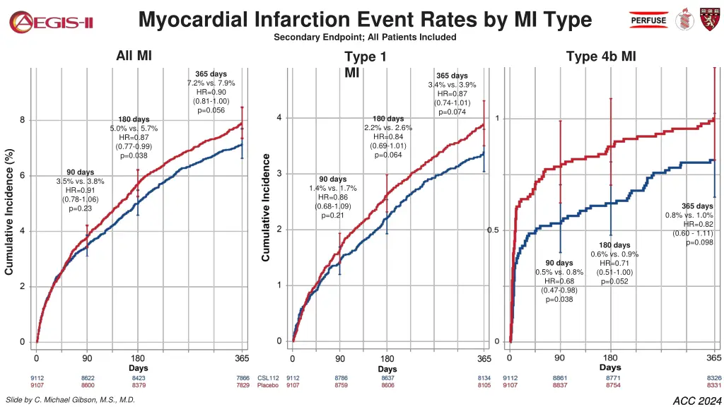 myocardial infarction event rates by mi type