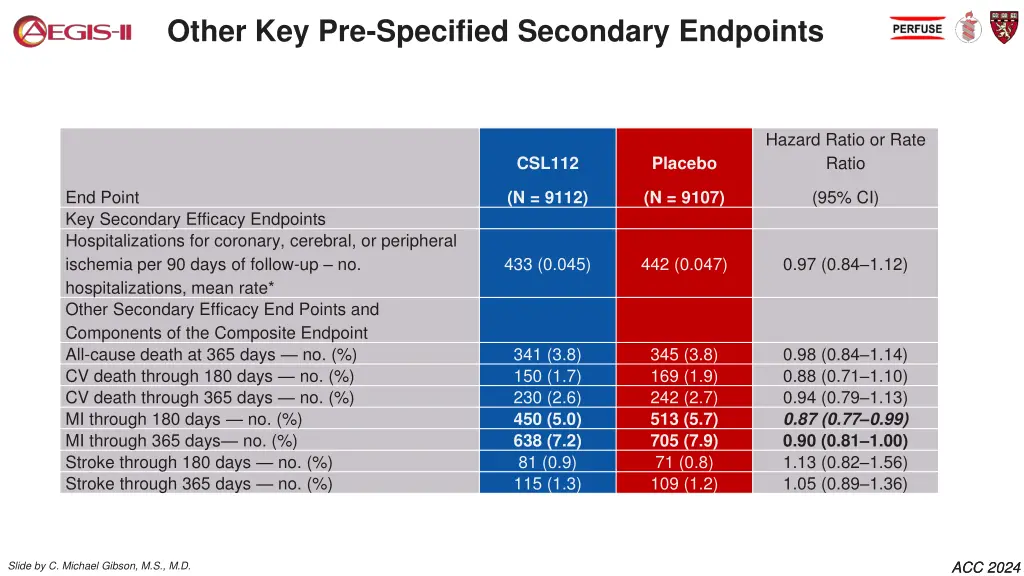 other key pre specified secondary endpoints