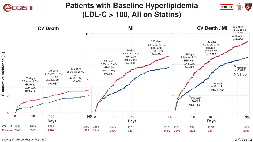 patients with baseline hyperlipidemia