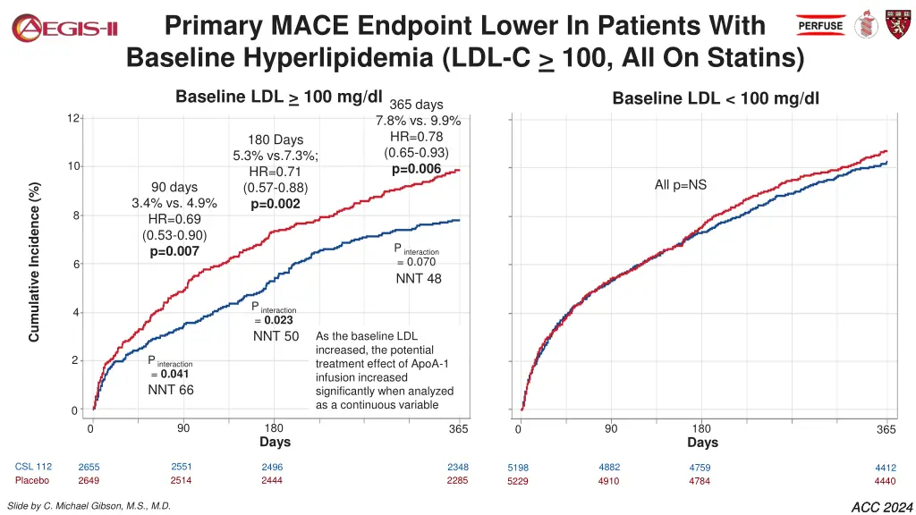 primary mace endpoint lower in patients with