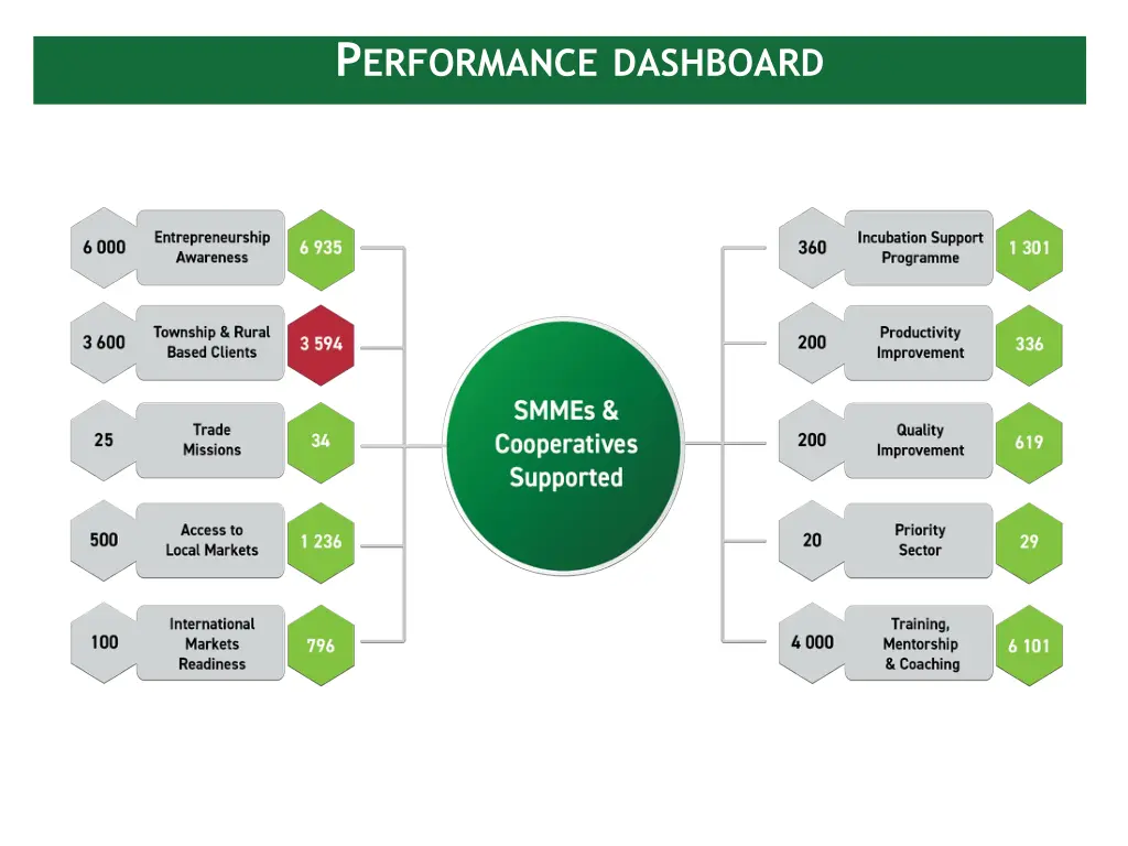 p erformance dashboard