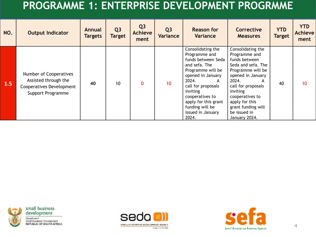 programme 1 enterprise development progrmme 2