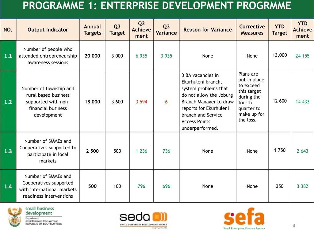 programme 1 enterprise development progrmme