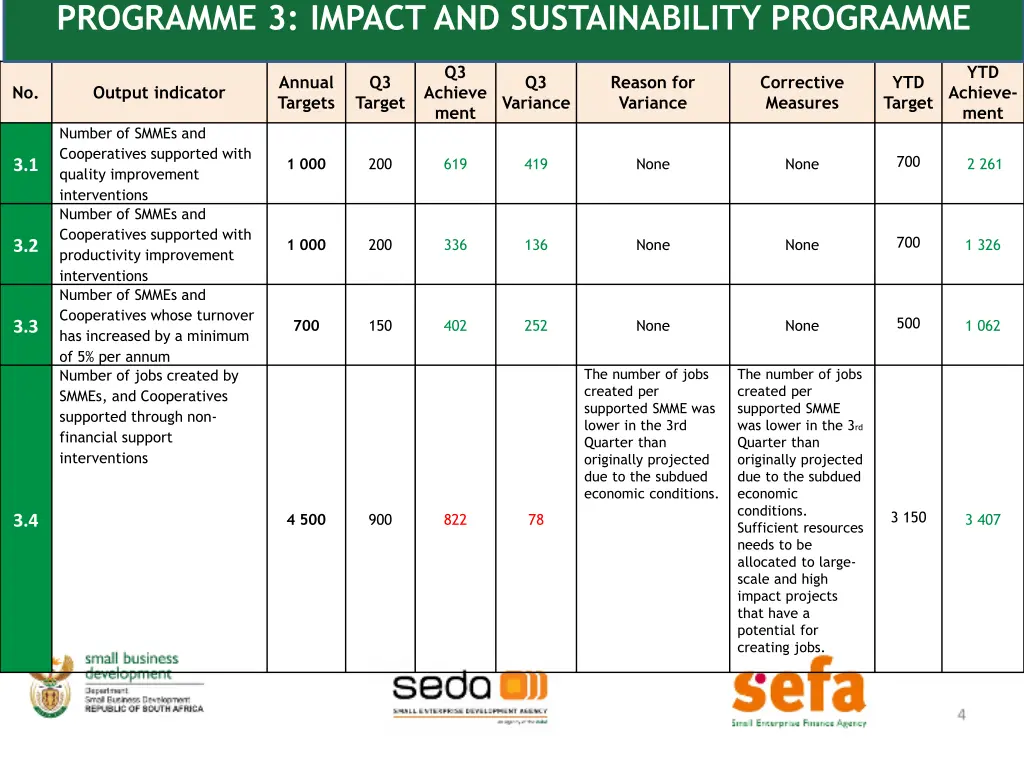 programme 3 impact and sustainability programme