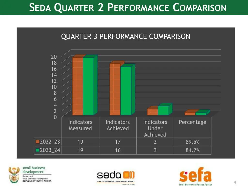 s eda q uarter 2 p erformance c omparison