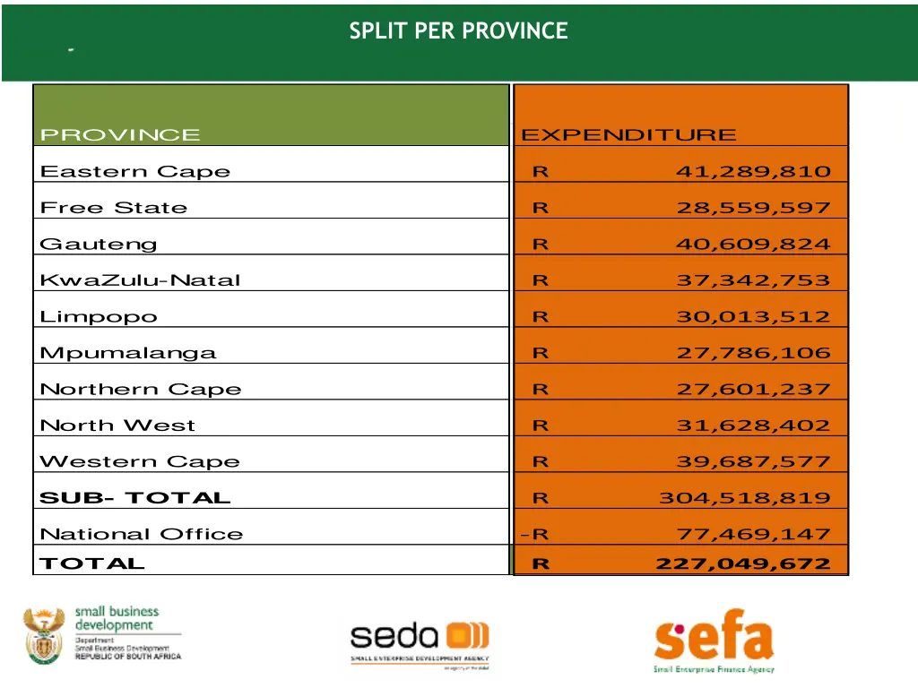 split per province