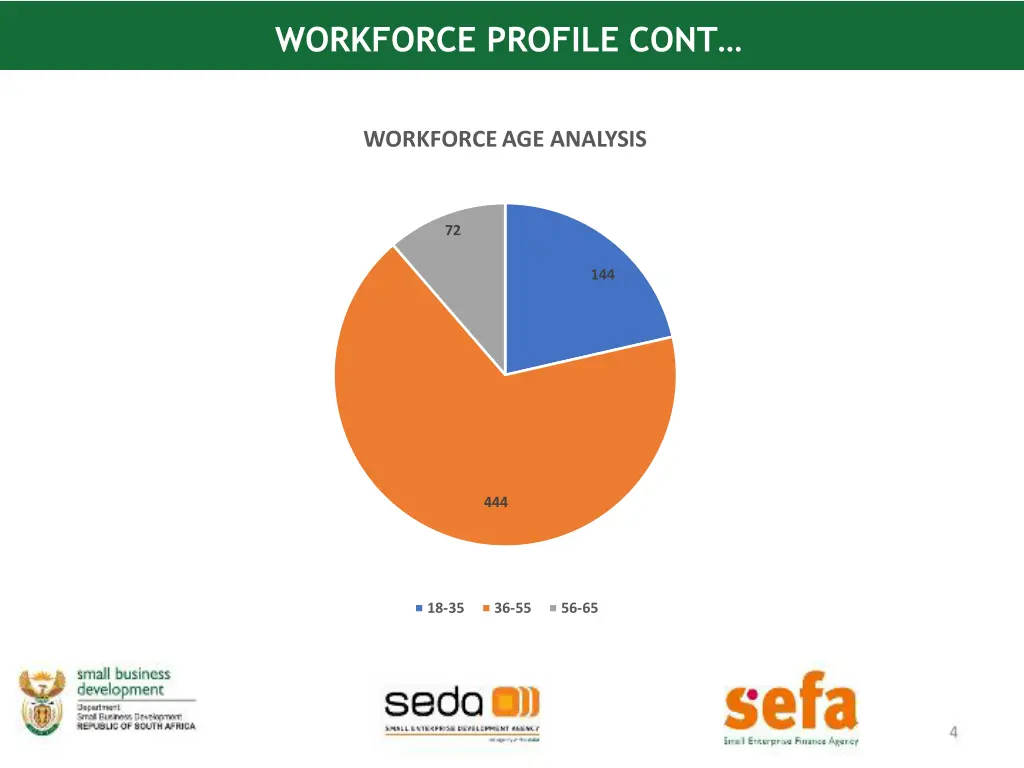 workforce profile cont 4