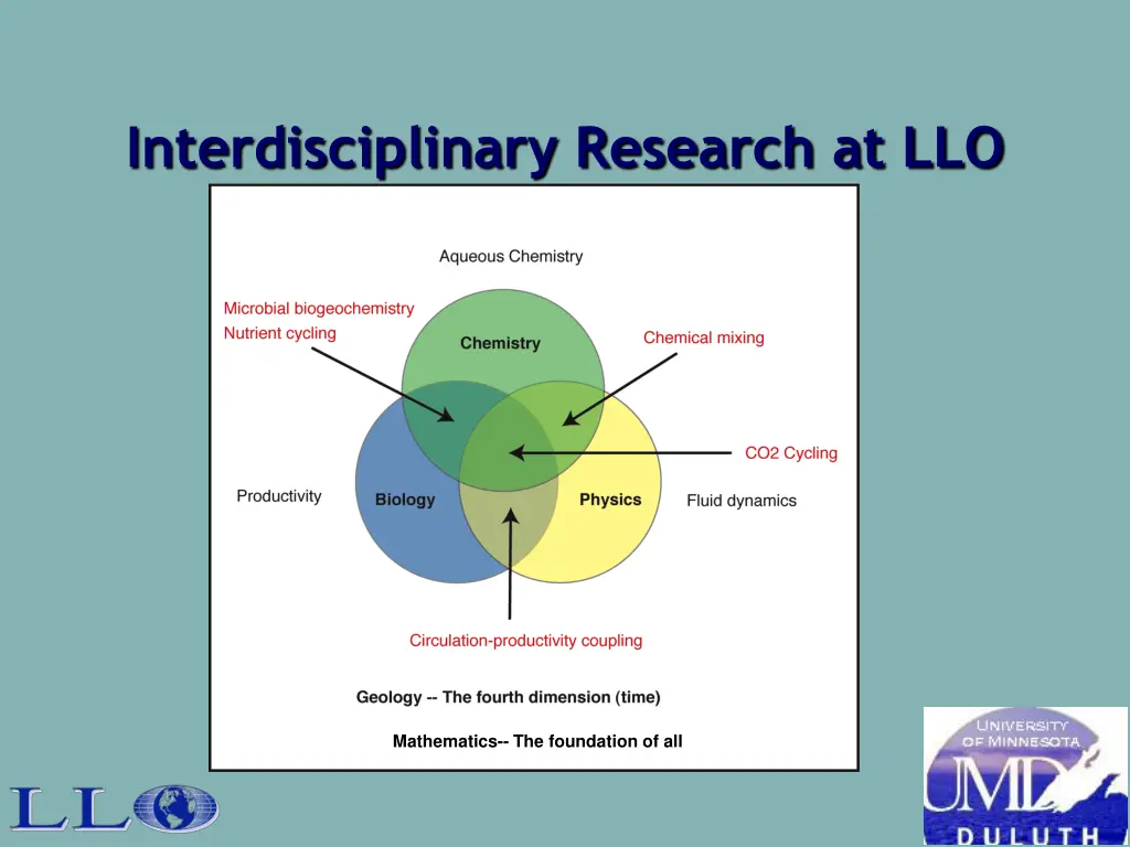 interdisciplinary research at llo