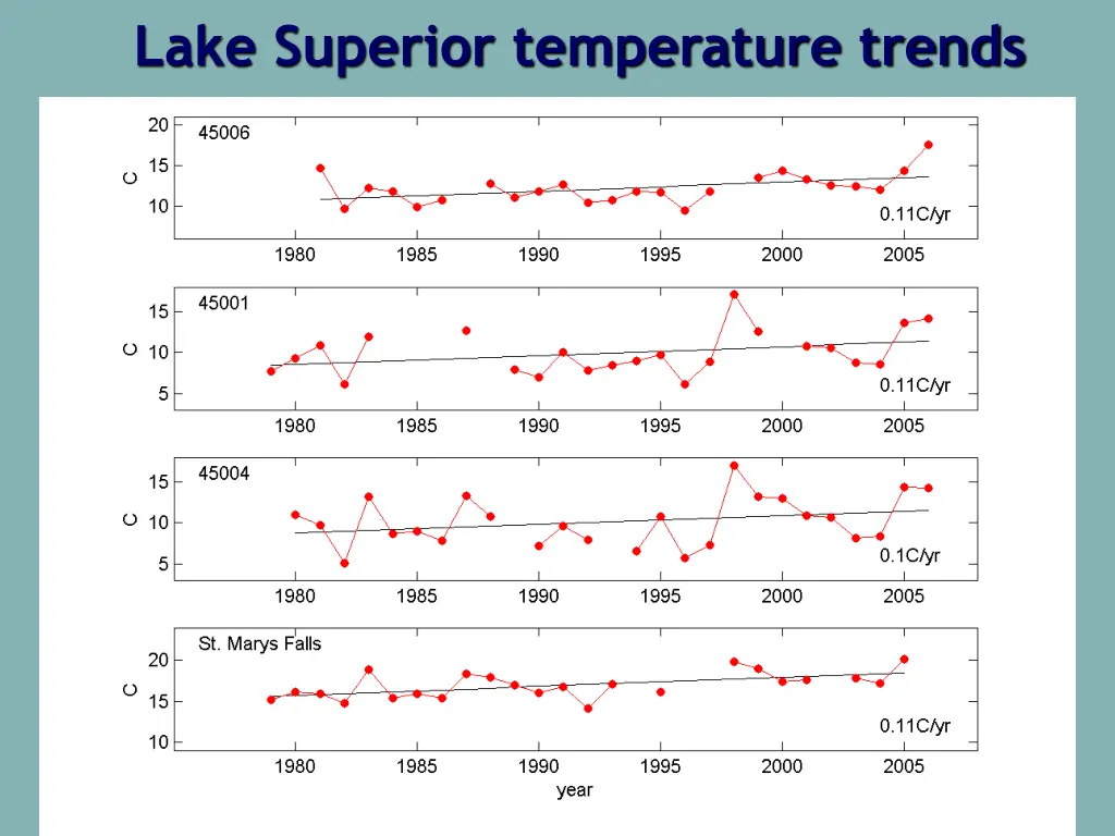 lake superior temperature trends