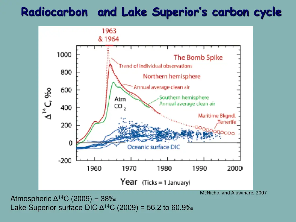 radiocarbon and lake superior s carbon cycle