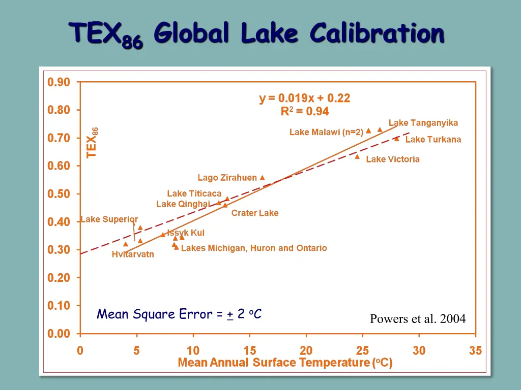 tex 86 global lake calibration