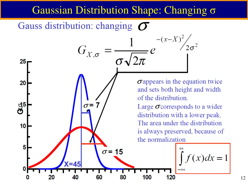 gaussian distribution shape changing