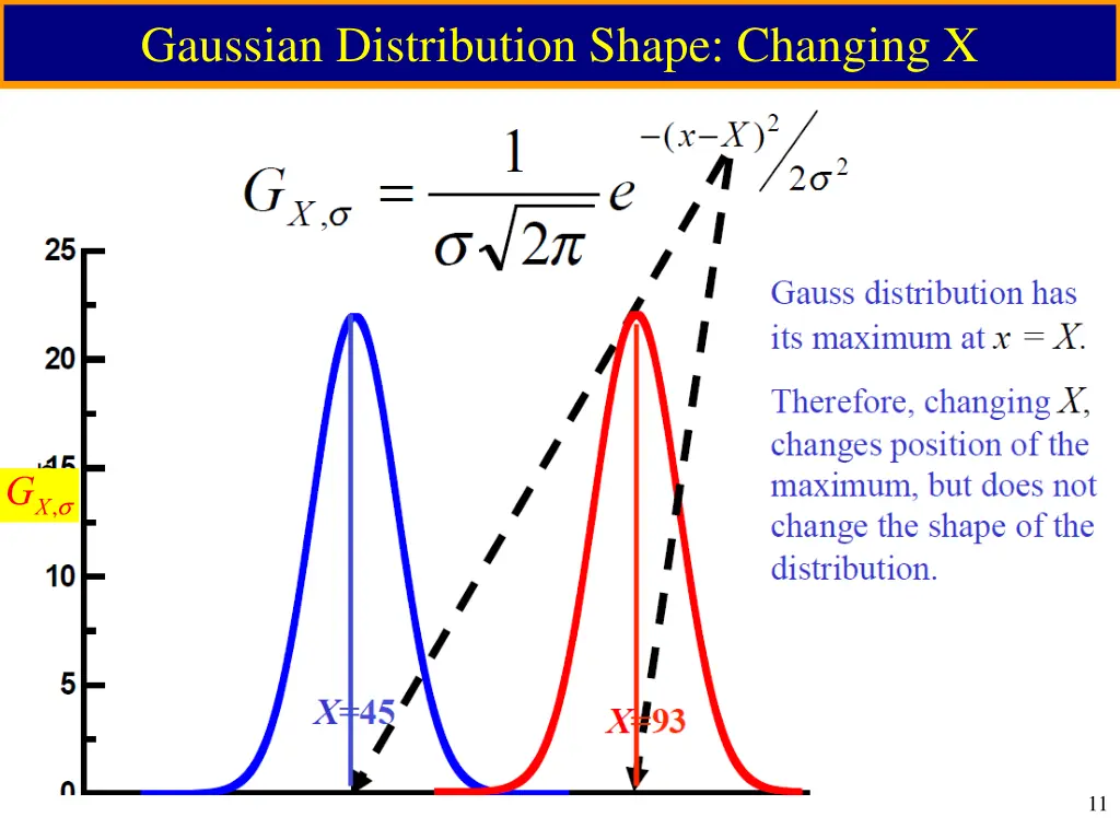 gaussian distribution shape changing x