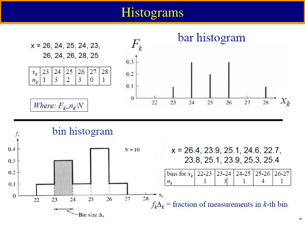 histograms