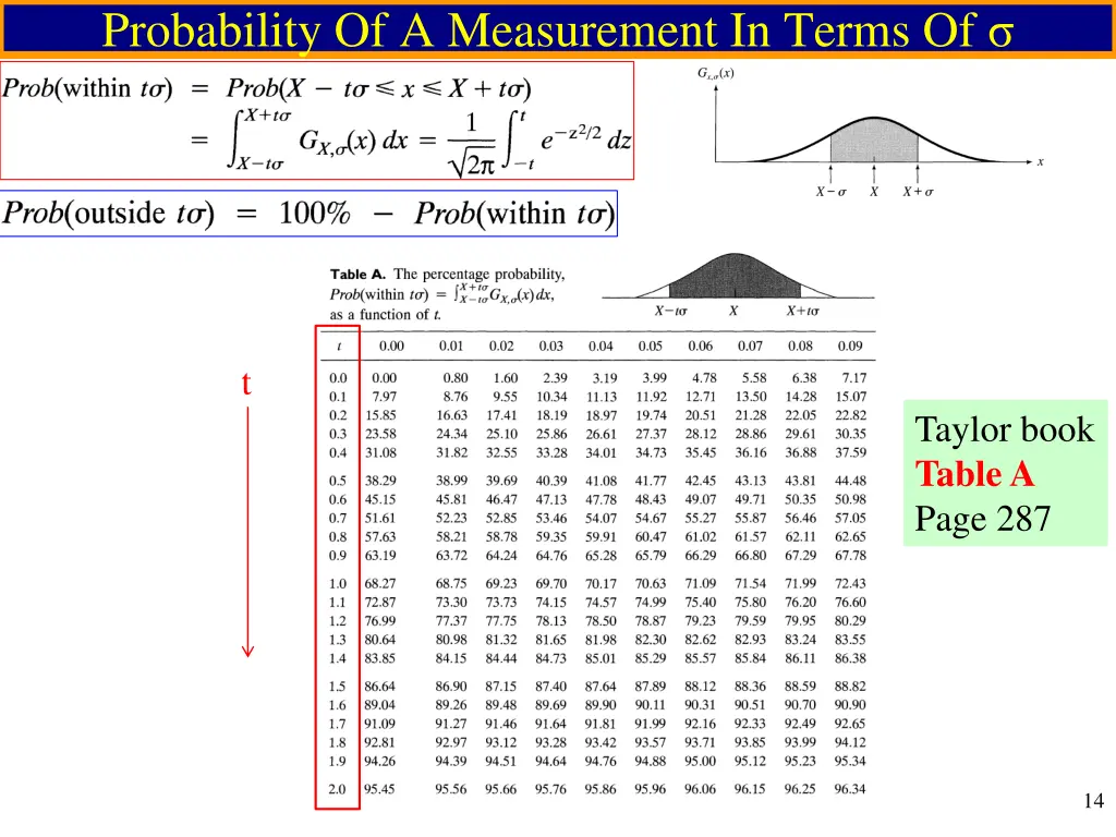 probability of a measurement in terms of
