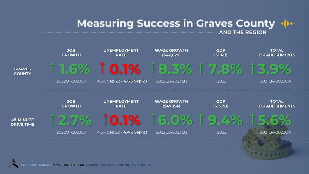 measuring success in graves county