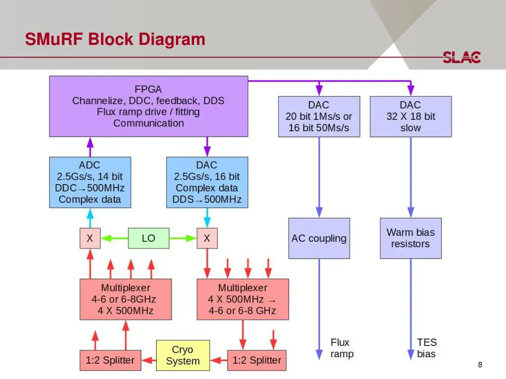 smurf block diagram