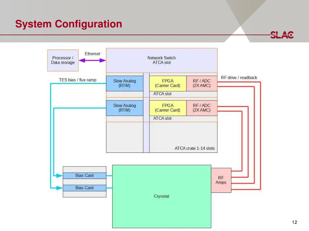 system configuration