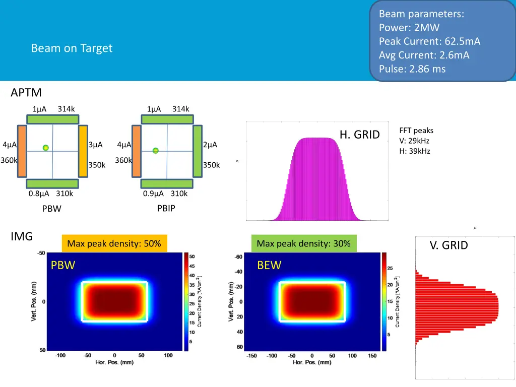 beam parameters power 2mw peak current