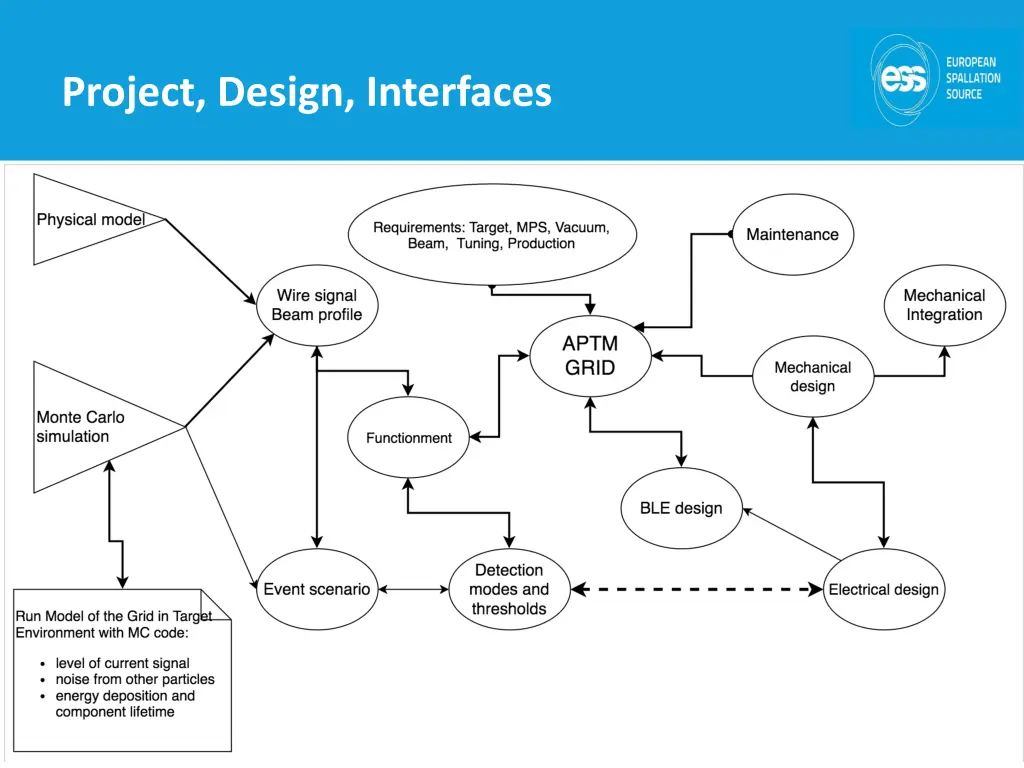 project design interfaces