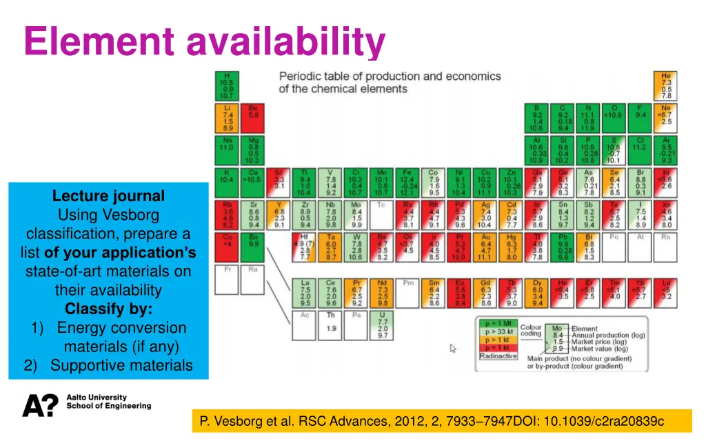 element availability 1