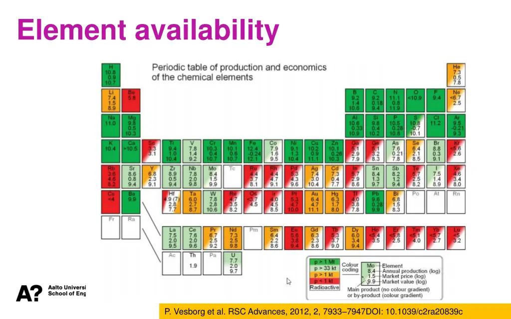 element availability