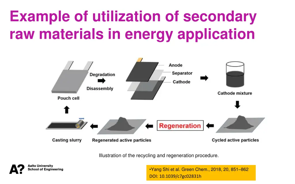 example of utilization of secondary raw materials