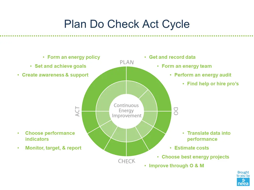 plan do check act cycle