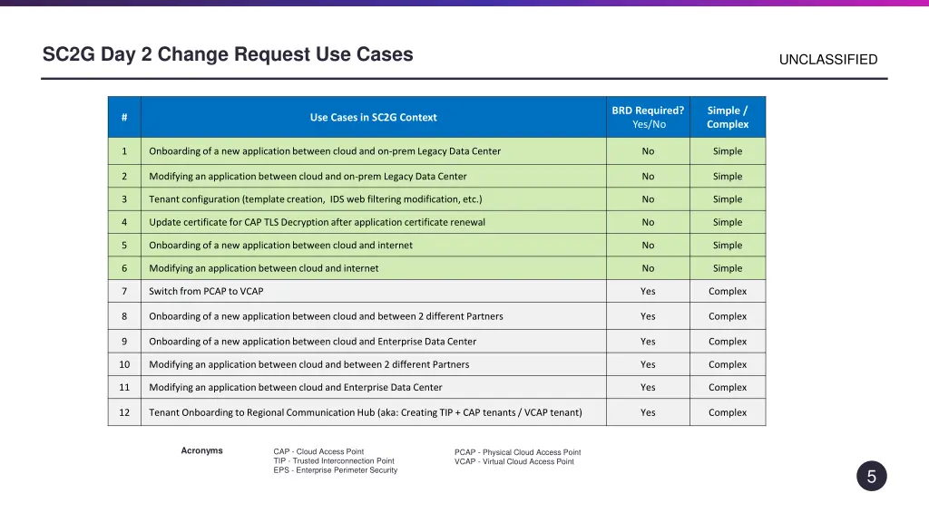 sc2g day 2 change request use cases