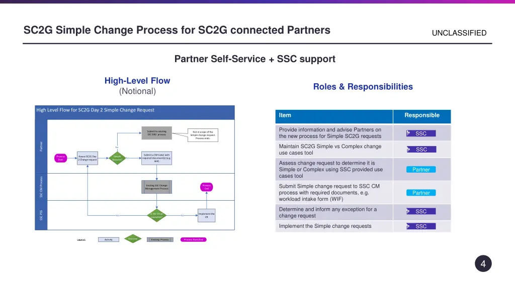 sc2g simple change process for sc2g connected