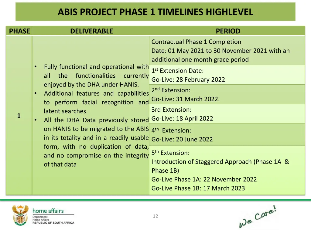 abis project phase 1 timelines highlevel