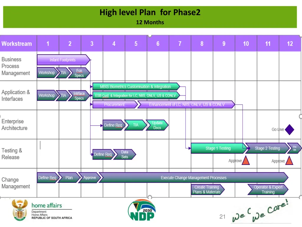 high level plan for phase2 12 months