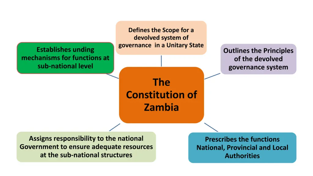 defines the scope for a devolved system