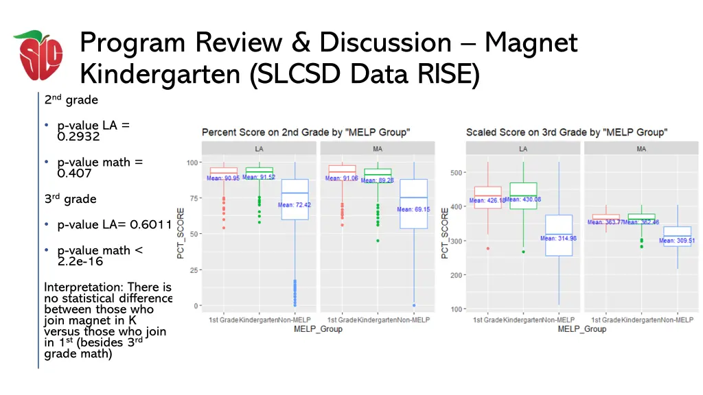 program review discussion magnet kindergarten 5